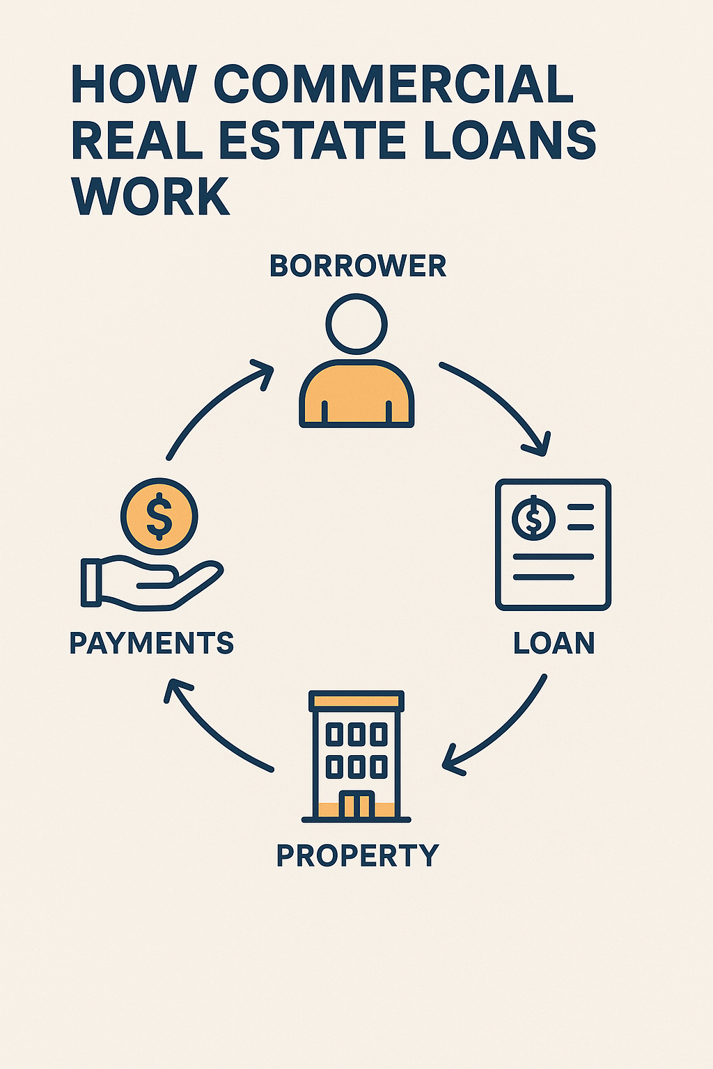 Infographic titled 'HOW COMMERCIAL REAL ESTATE LOANS WORK' with a circular flowchart showing four labeled icons connected by arrows. The sequence begins with a person icon labeled 'BORROWER', leading to a document with a dollar sign labeled 'LOAN', then to a building labeled 'PROPERTY', and finally to a hand holding a coin labeled 'PAYMENTS', completing the loop back to the borrower. The design features clean, modern icons in navy blue and orange on a light beige background.